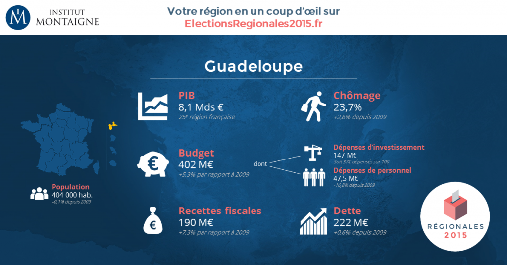 Les indicateurs économiques de la Région Guadeloupe (©Institut Montaigne/ Elections régionales2015.fr)