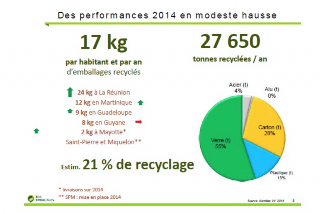 Lors de son audition, Éco-Emballages a fourni le bilan suivant du recyclage des déchets dans les collectivités ultramarines 