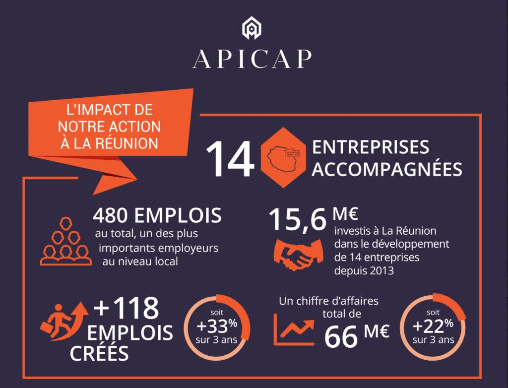 Le poids d'investissement d'APICAP à la Réunion ©DR
