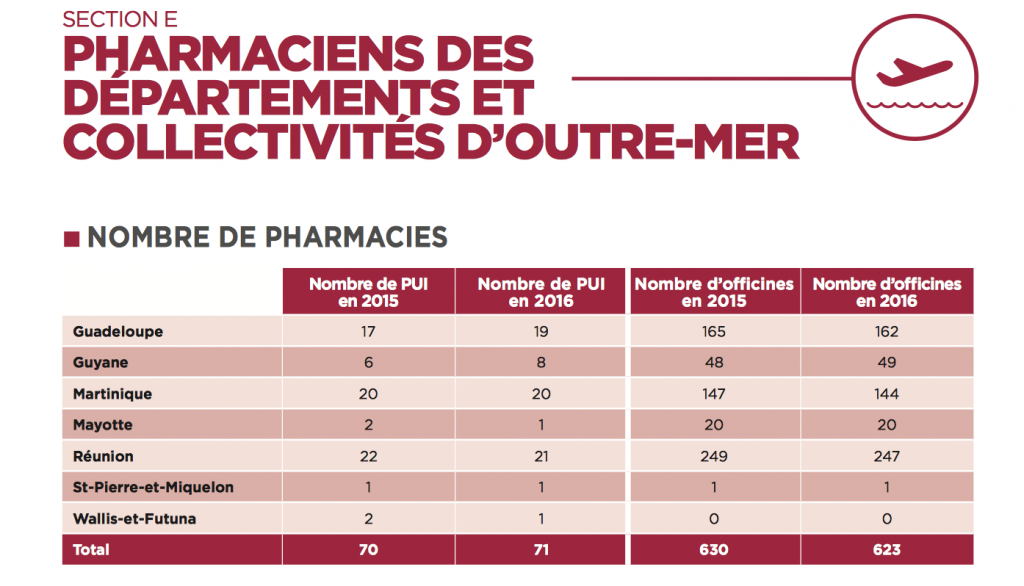 © Ordre des Pharmaciens