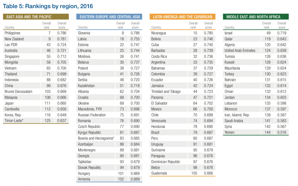 Classement 2016 par régions, de l'inégalité des sexes dans le monde ©World Economic Forum
