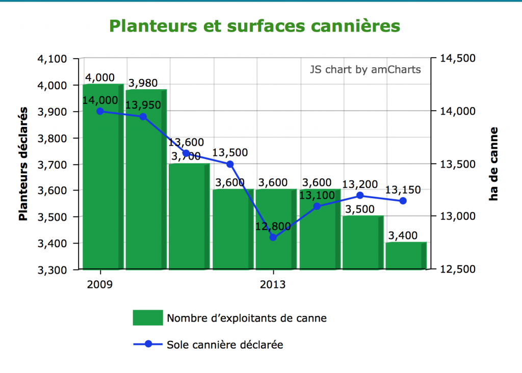 Evolution du nombre de Planteurs et surfaces bannières en Guadeloupe © DAAF Guadeloupe