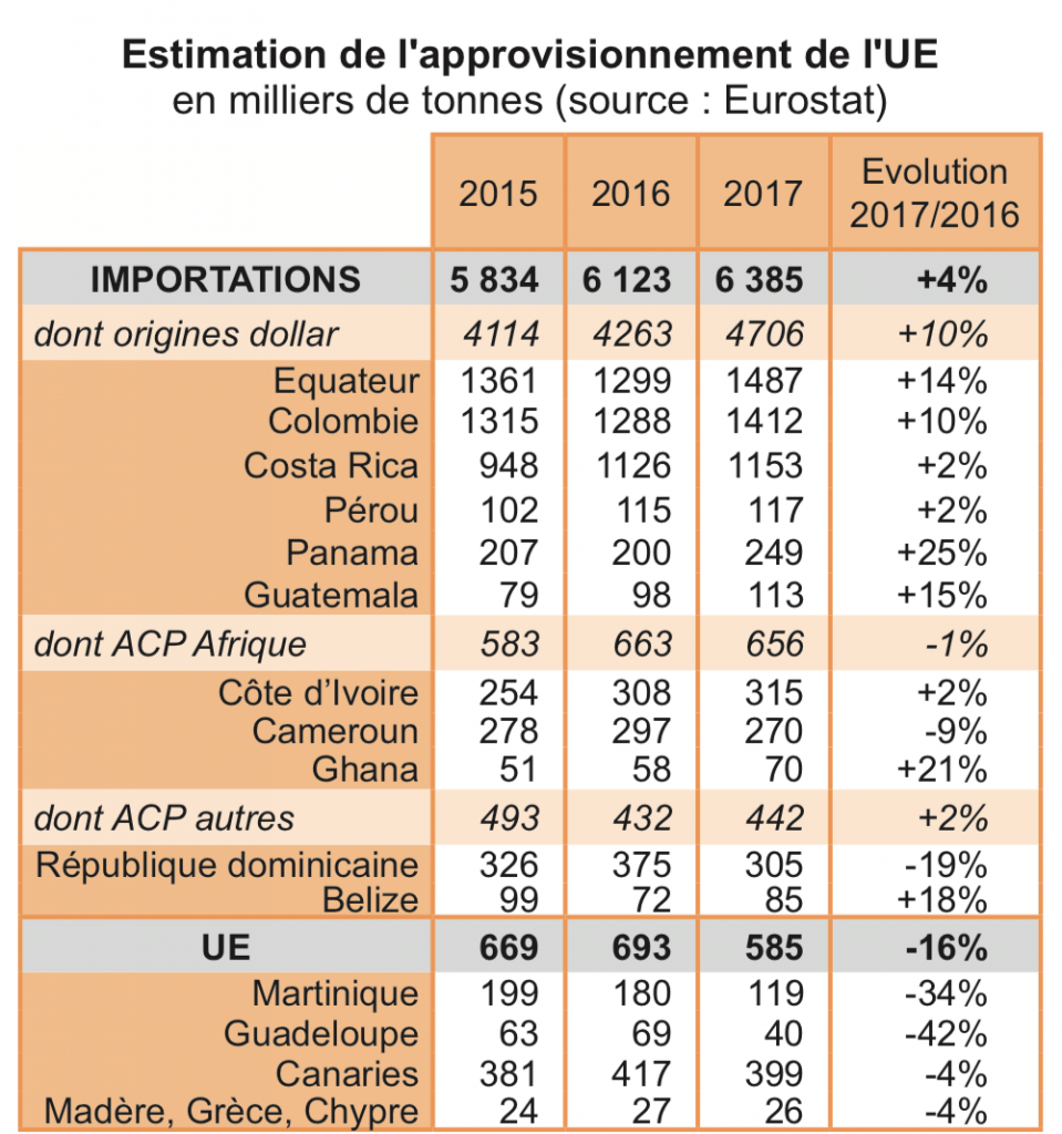  Chiffres de la banane © Eurostat