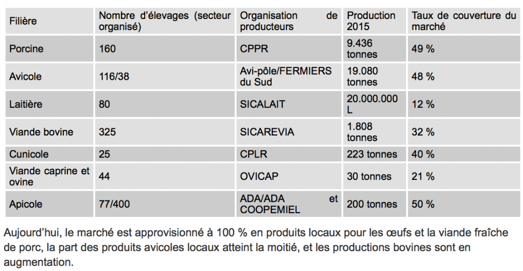 La Filière élevage de la Réunion en 2015 