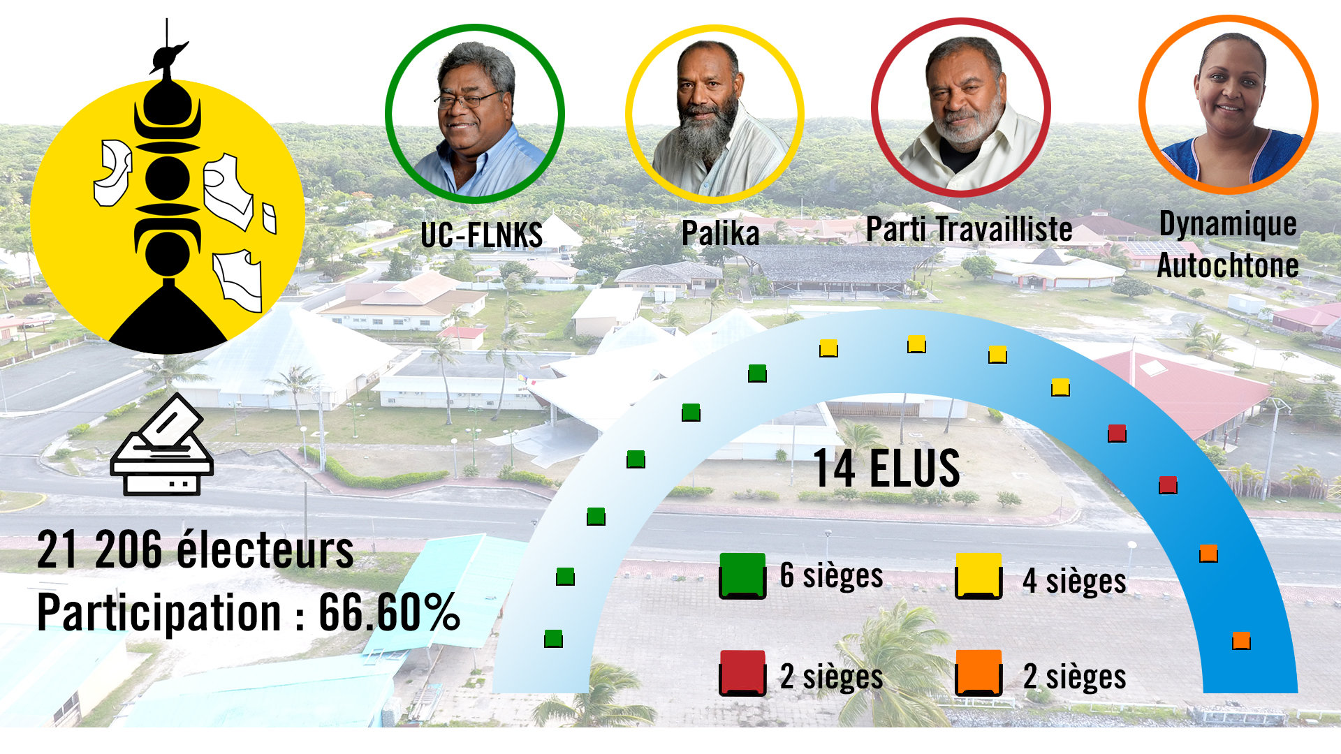 Répartition des sièges en province des Îles Loyauté ©RRB