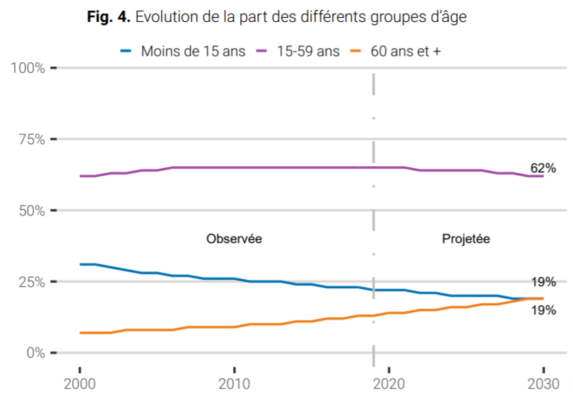 Démographie en Polynésie Vers un vieillissement et une stabilisation